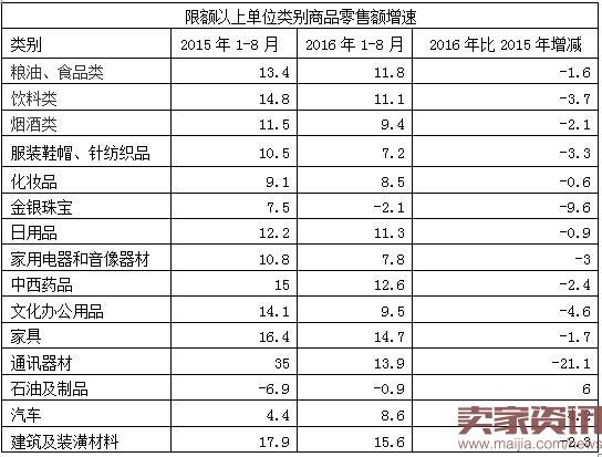1-8月社會(huì)消費(fèi)品零售總額同比增長10.3% 日用家電零售市場表現(xiàn)活躍